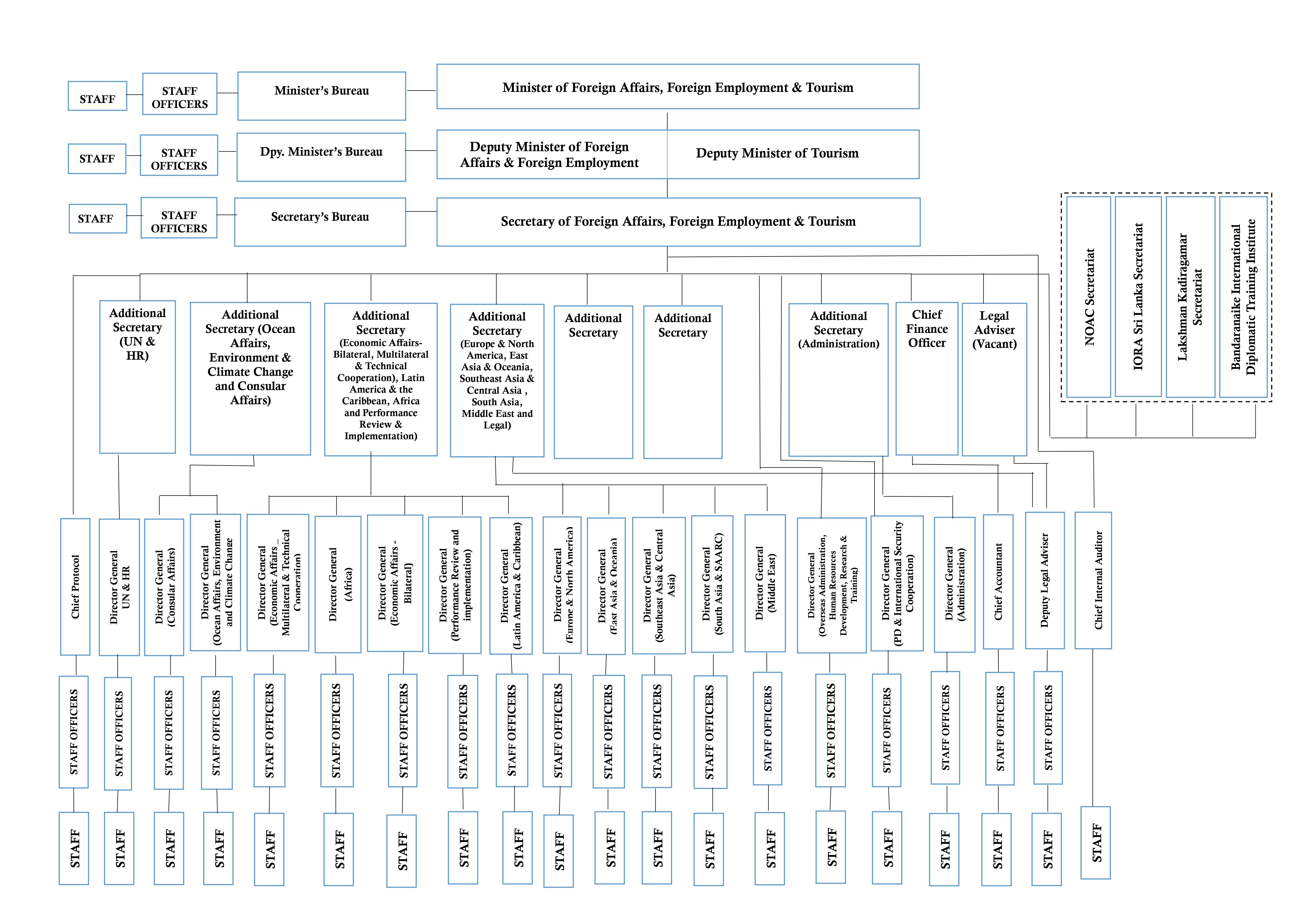 The Organogram of Ministry of Foreign Affairs, Foreign Employment & Tourism